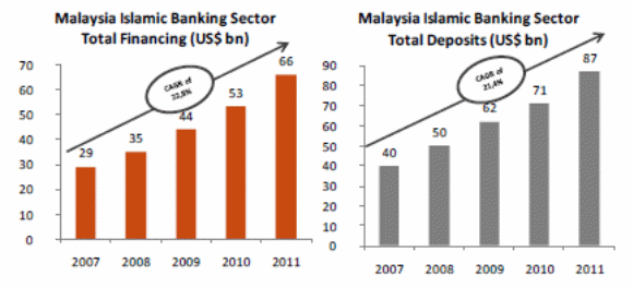 Growth of Islamic Financial System in Malaysia