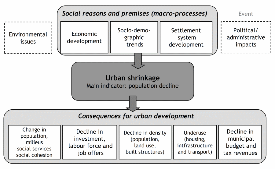 Conceptual model of urban shrinkage 