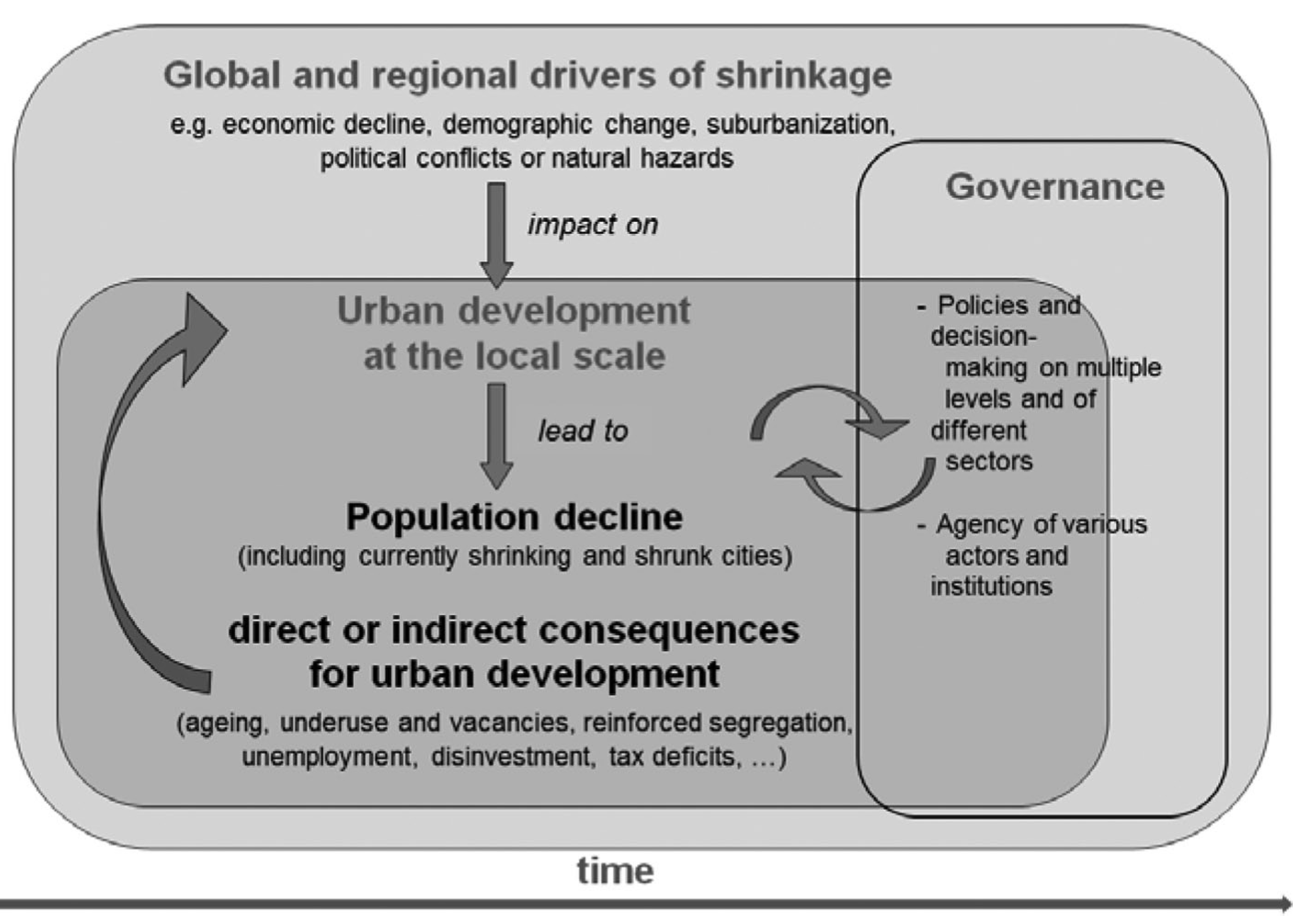 Conceptual model of urban shrinkage
