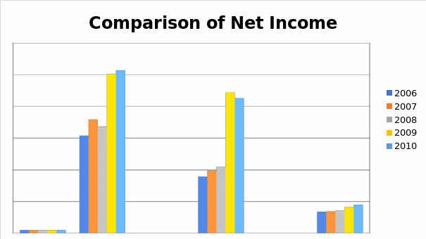 Comparison of Net Income