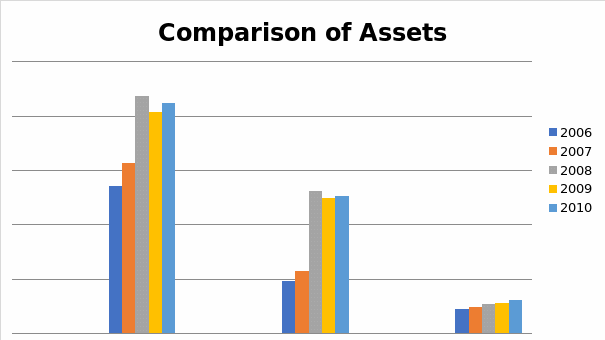 Comparison of Assets