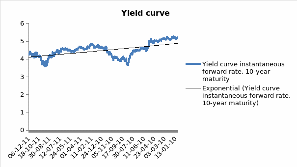 10-year maturity Bond yield curve