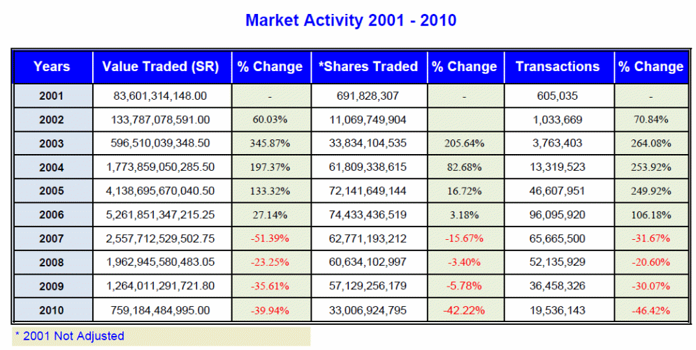 Market activity 2001-2011