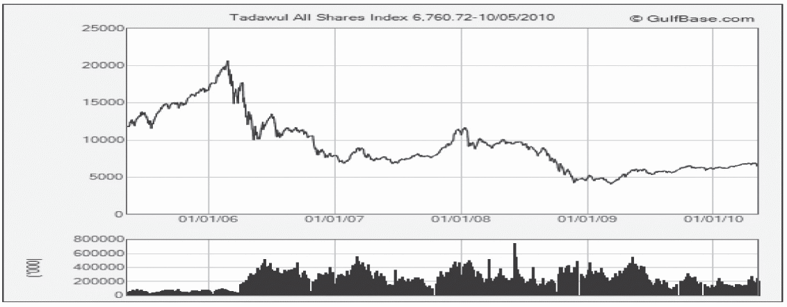 Tawadul All Share Index