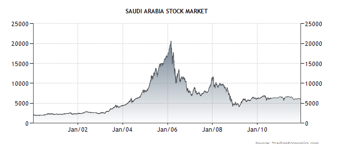 SASEIDX Index 2001 to 2011