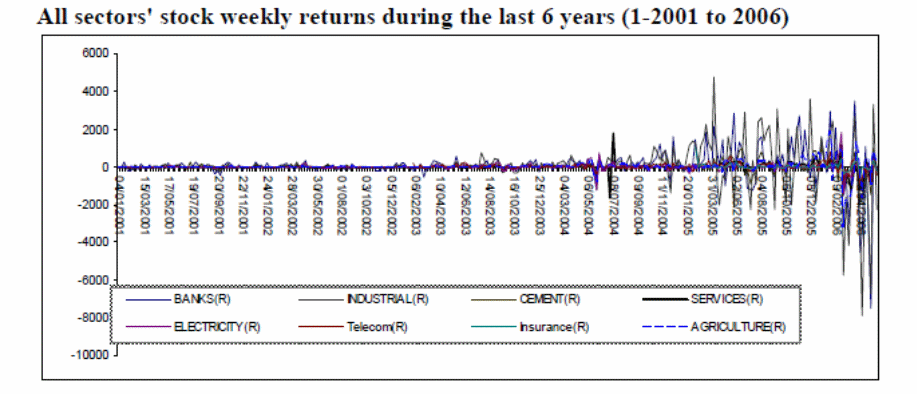 All Sectors’ stock weekly returns between 2001 to 2006