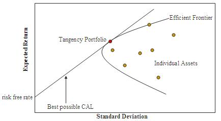 Markowitz Efficient Frontier