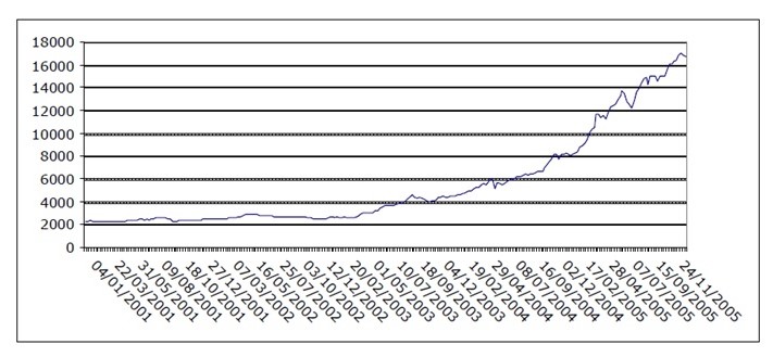 Graph of Index weekly behavior from 2001-2005