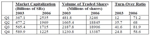 Market growth indicators