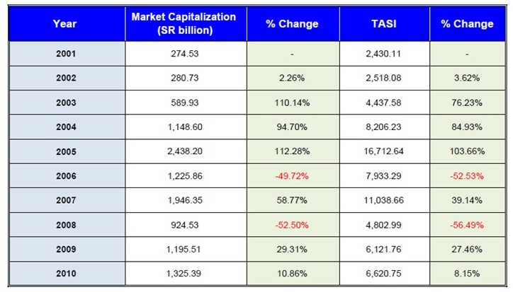 Market Capitalization & Tawadul All Share Index 