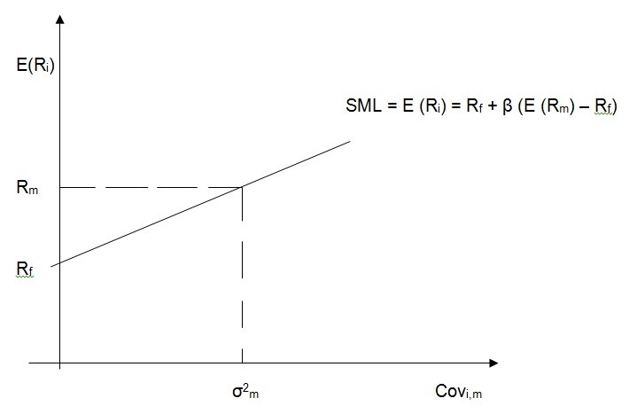 Security Market Line
