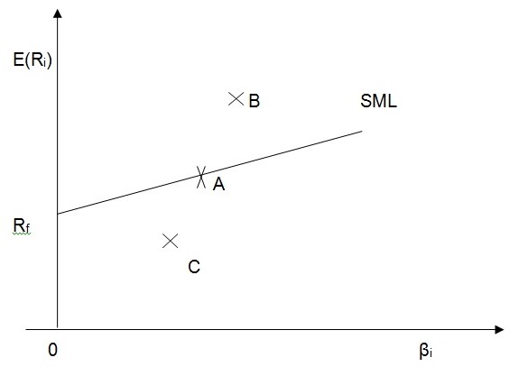 SML and assets pricing