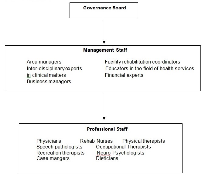 Organizational structure