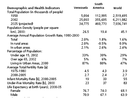 Comparative demographic and health indicators.