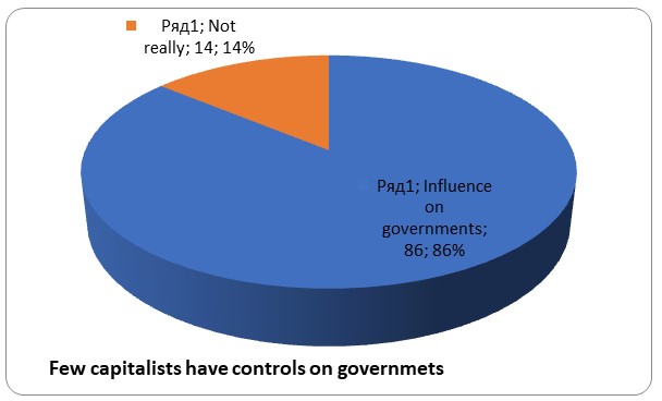 Few capitalists have significant influences on governments