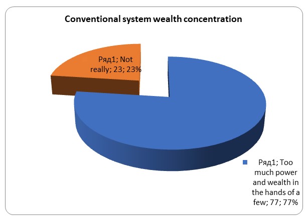Wealth and Power concentration