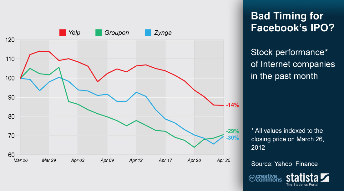 Source: Yahoo! Finance, 2012