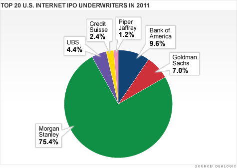 Source: Dealogic, 2011