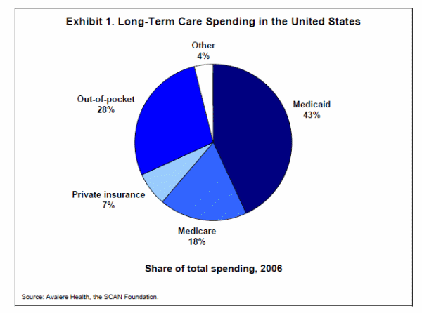 Long-term care program funding