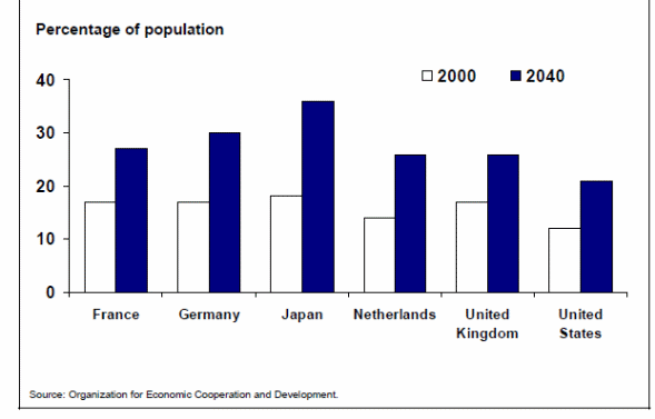 Population Age 65 and Older, 2000 and 2040