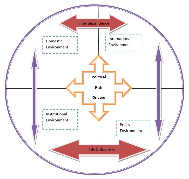 Understanding the sources of political risks