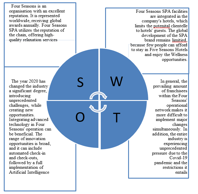 SWOT