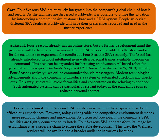 Four Seasons’ Innovation Ambition Matrix.