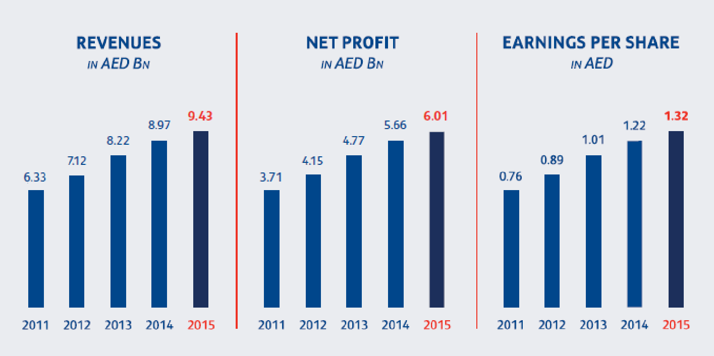 Revenue, Net profit, and EPS of First Gulf Bank. 