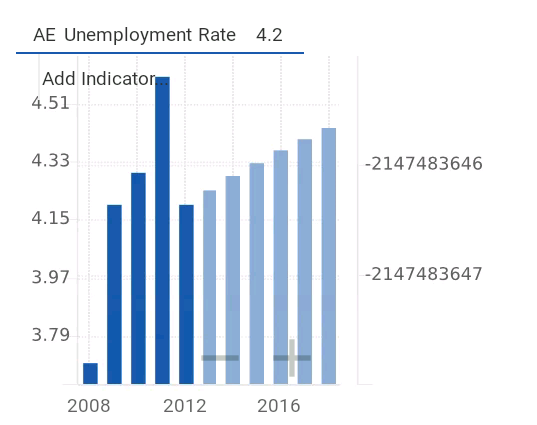 Unemployment rate in the UAE