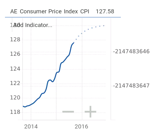  Consumer price index forecast 2016