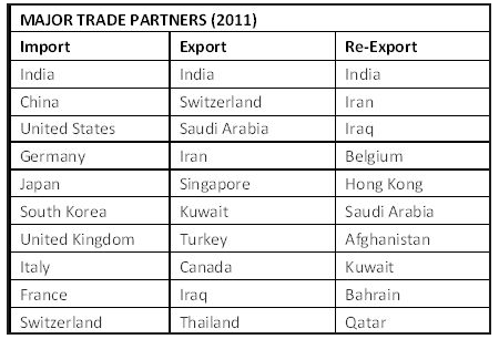 Trade partners for UAE