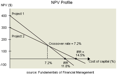 The NPV Profile