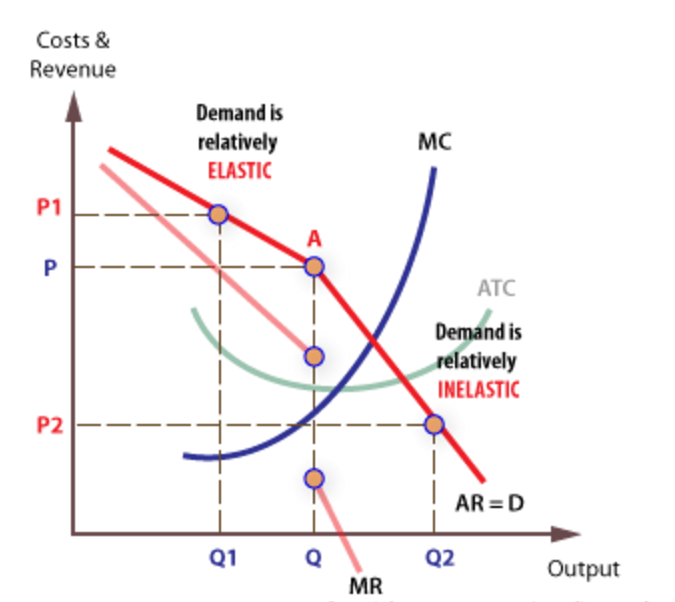 Kinked demand curve for profit maximization calculations