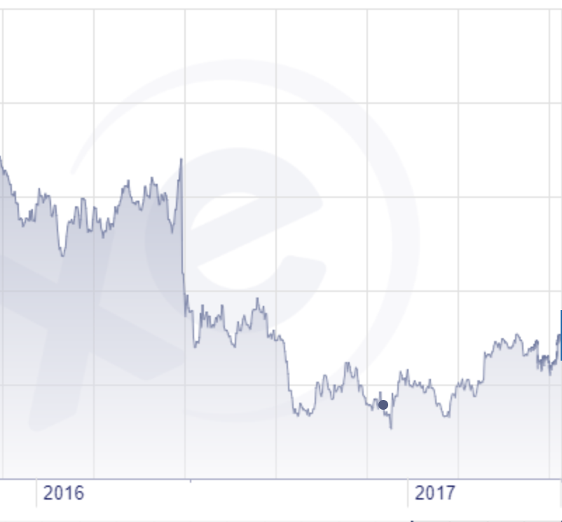 USD to GBP between 2016-2016