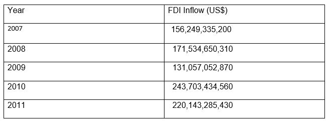 The amount of inward FDI in China for the last five years (World Bank, 2013)