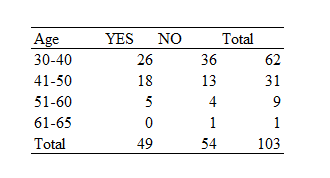 Cross-tabulation.