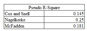 Model 1 Pseudo R-square.