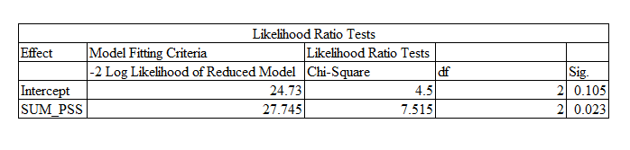 Model 1 Likelihood Ratio Tests.