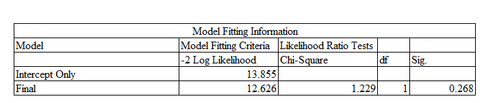 Model 2 Model Fitting.