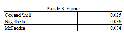 Model 2 Pseudo R-square.