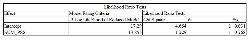 Model 2 Likelihood Ratio Tests.