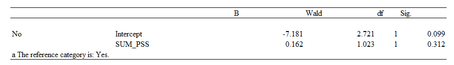 Model 2 Parameter Estimates.