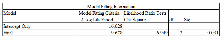 Model 3 ModelFitting.