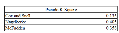 Model 3 Pseudo R-square.