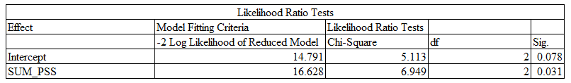 Model 3 Likelihood Ratio Tests.