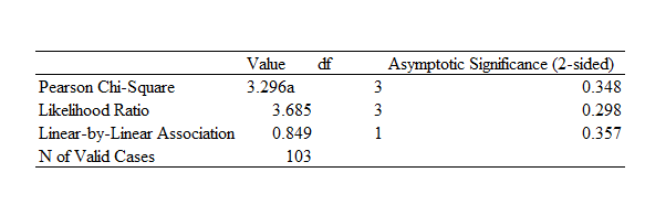 Chi-square summary for the age and smoking behaviors.