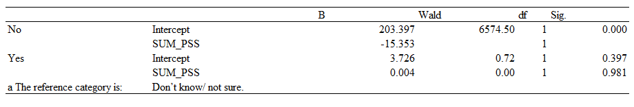 Model 3 Parameter Estimates.