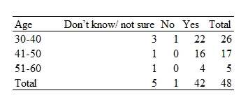 Age and Perception of Stress Triggering Smoking.