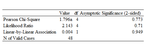 Age and Perception About Stress Triggering Smoking Chi-square.