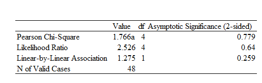 Age and Smoking Decreasing Stress Chi-square.